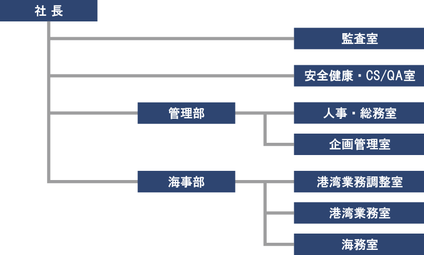 組織図